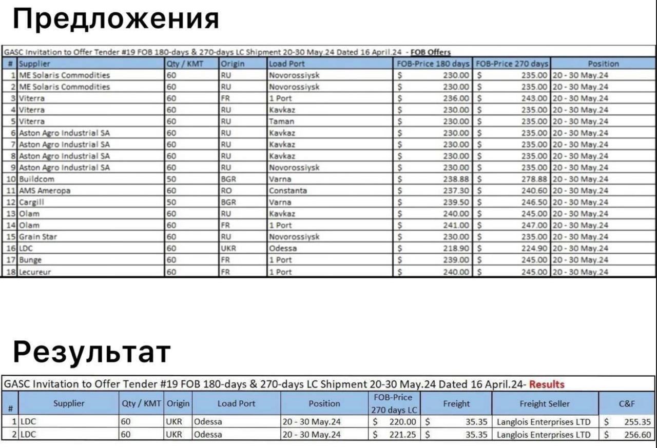 Россия систематически стала проигрывать зерновые тендеры
