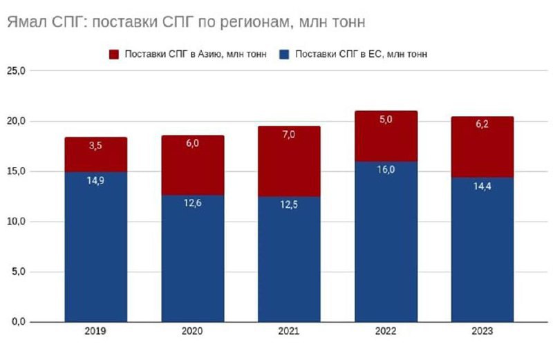 Запрет экспорта спг