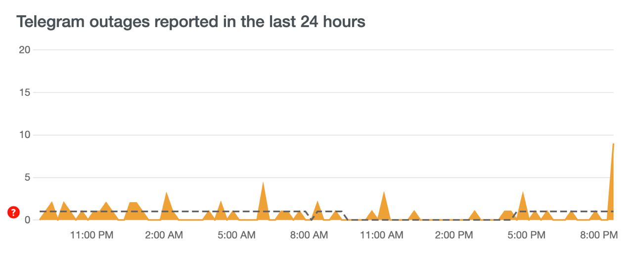 Телеграмм перебои
