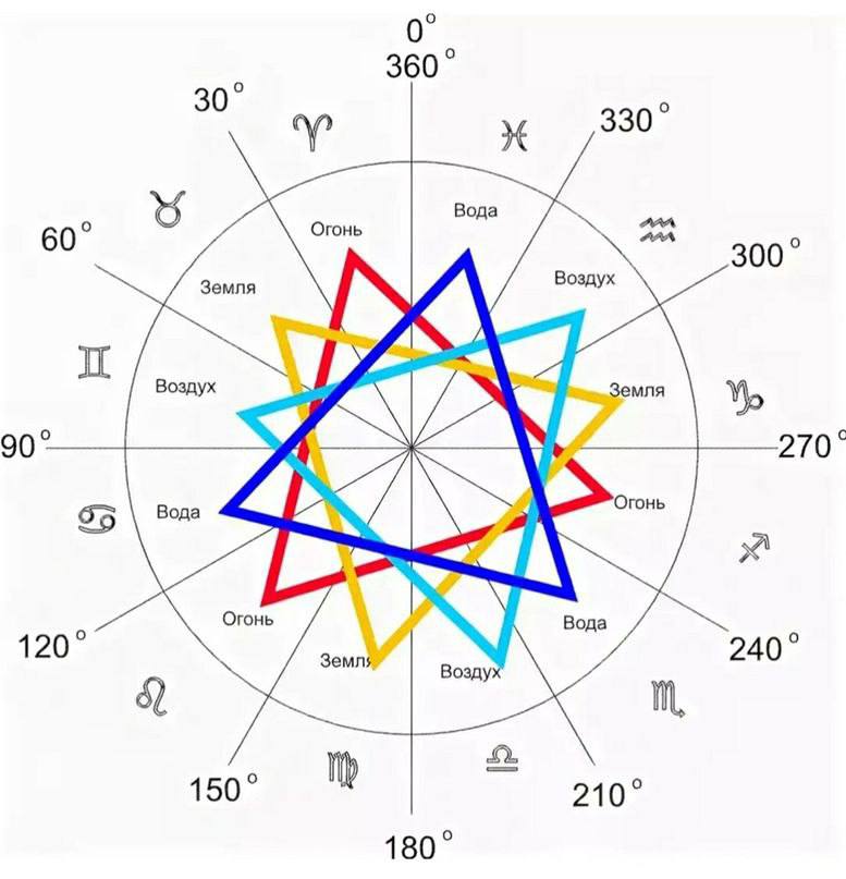 Тригоны стихий знаков зодиака. Гороскоп стихии. Гороскоп стихии совместимость. Астрологические схемы.