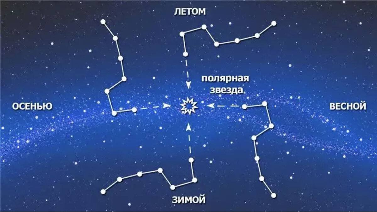 Где Находится Полярная Звезда На Небе Фото