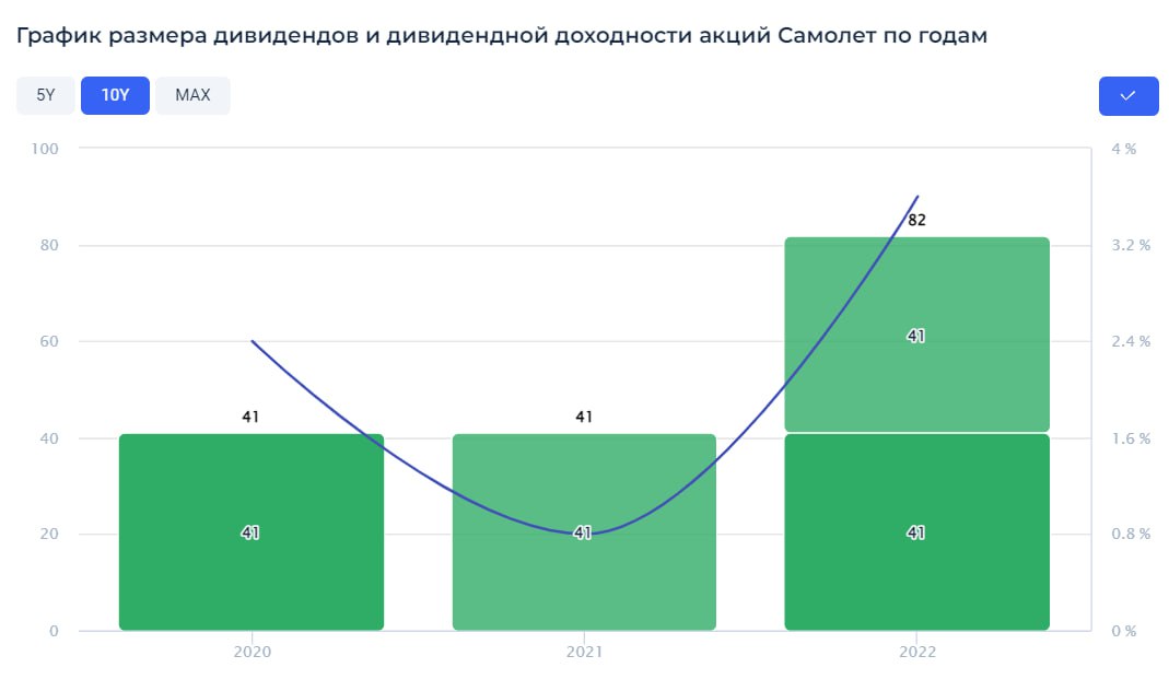 Купить Акции Самолет