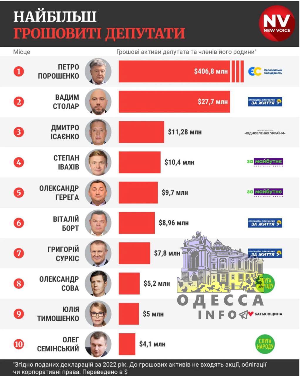 Форбс самые богатые. Список мировых миллиардеров. Список самых богатых людей. Список богатейших людей. Самый богатый человек на планете.