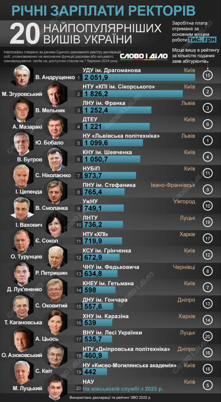 Зарплаты ректоров вузов